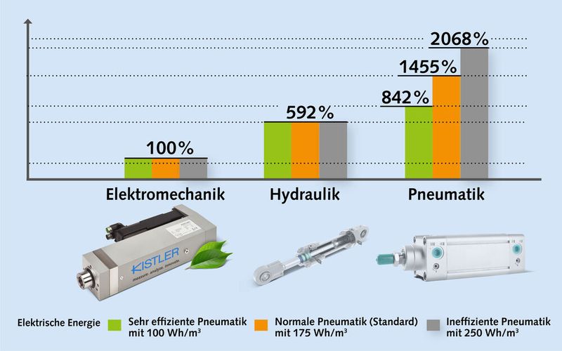 Auf Basis der Studienergebnisse berechneter jährlicher Energieverbrauch der unterschiedlichen Fügesysteme (elektromechanisch, hydraulisch und pneumatisch) im Vergleich.  (Bild: Kistler)