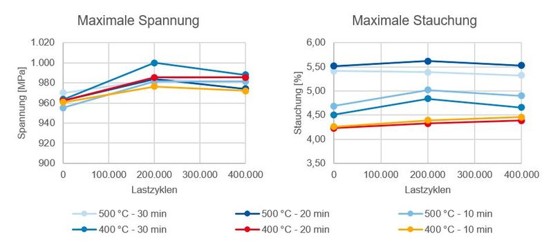 Abbildung 3: Änderung der gemittelte maximale Spannung und Stauchung der Gesamthysterese von den unterschiedlichen Probenparametern über die Lastzyklenzahl. (Bild: WZL)