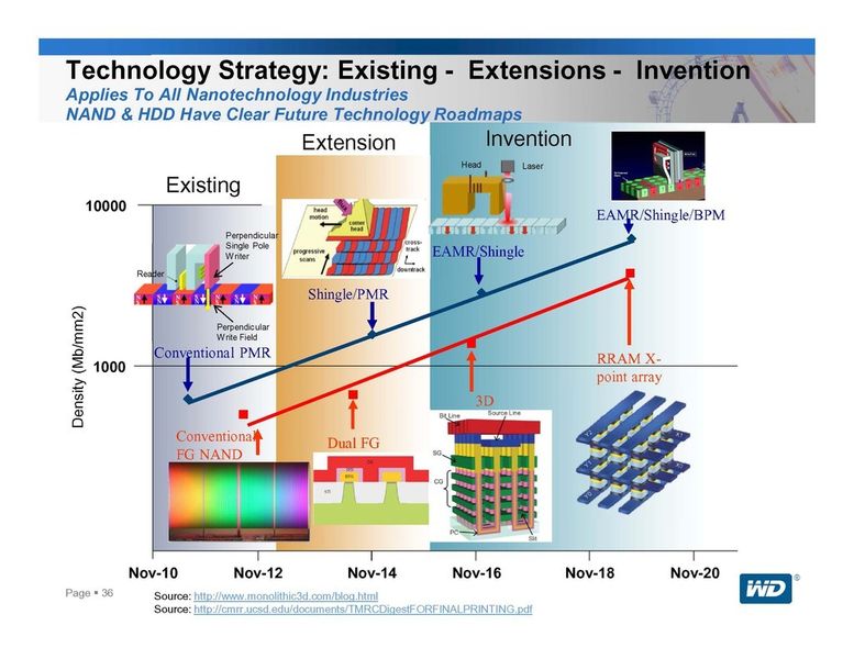 Dieses Slide wurde gleich als optische Täuschung konzipiert. Hier soll der Eindruck erweckt werden, dass PMR, SMR und EAMR gleichwertig nebeneinander stehen. Shingled Magnetic Recording ist jedoch eine Übergangstechnik und wird nach dem derzeitigen Wissensstand höchstens 30 Prozent Kapazitätszuwachs bringen, und die Laufzeit der Technik ist absehbar auf zwei bis drei Jahre beschränkt. Erst EAMR wird wieder ein Befreiungsschlag der HD-Industrie werden, der dann wieder zehn bis 15 Jahre die Grundlage moderner Festplatten sein wird. (Western Digital)