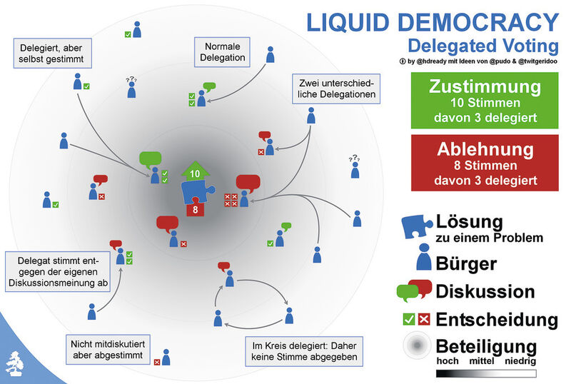 Prinzip des Delegated Voting (Grafik: piratenpartei.de)