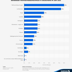 Im Jahr 2025 gaben 80 Prozent der Befragten in Deutschland an, Christbaumkugeln an ihren Weihnachtsbaum zu hängen, was diese zum beliebtesten Weihnachtsbaumschmuck macht. Auf Rang zwei liegen Lichterketten mit 74 Prozent, gefolgt von Engeln (40 Prozent) und Lametta (34 Prozent). Die repräsentative Umfrage hat Statista von Oktober bis November 2025 durchgeführt.(Bild:  Statista Consumer Insights)