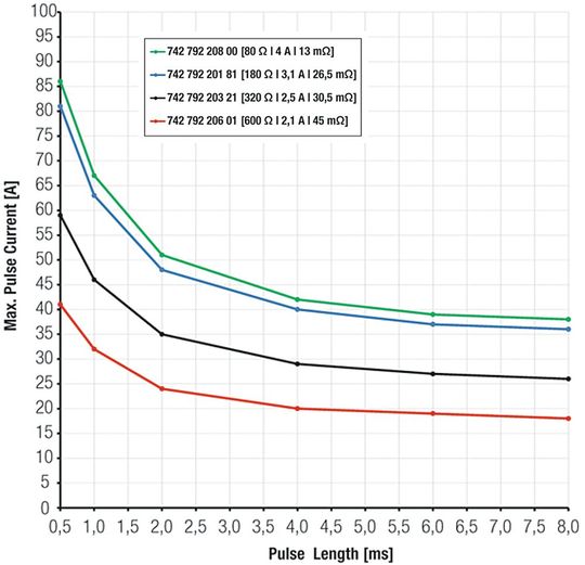 Bild 4a:  Darstellung des Stromes in Abhängigkeit zur Pulsdauer und der Anzahl der Pulse bei 8 ms.(Bild:  Würth Elektronik eiSos)