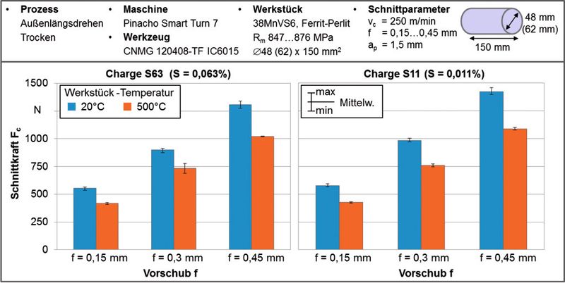 Bild 2: Schnittkräfte bei der Heiß- und der konventionellen Zerspanung von 38MnVS6 mit unterschiedlichem Schwefellegierungsanteil. (Bild: IWT)