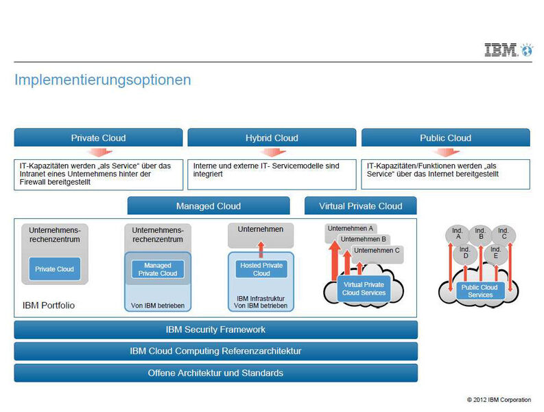 Da IBM keine klassischen Public Cloud Services (ganz rechts) anbietet, kommt das Modell 