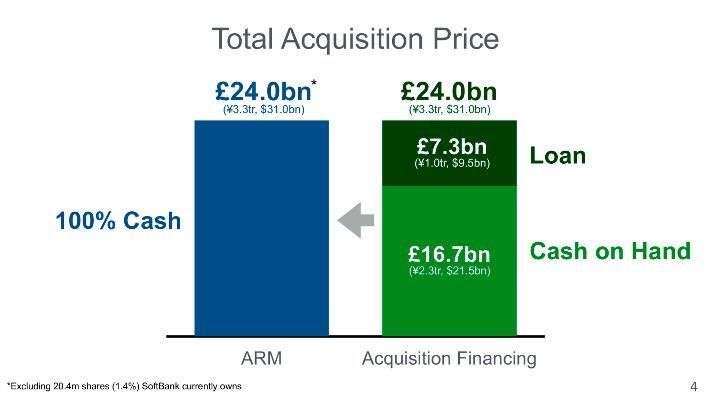 Finanzierung der Übernahme: 16,7 Milliarden Pfund hat SoftBank für die ARM-Akquise an Barreserven zur Verfügung; die restlichen 7,3 Milliarden Pfund stammen aus Krediten. (Bild: Softbank)