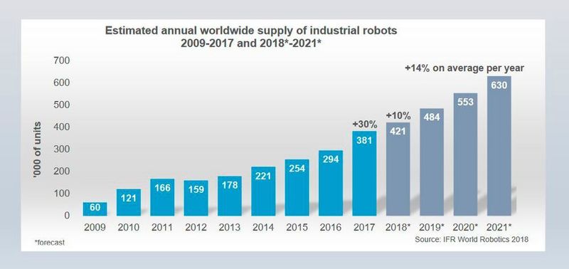 Bis 2021 soll der globale Absatz von Robotern im Durchschnitt 14% pro Jahr steigen. (IFR)