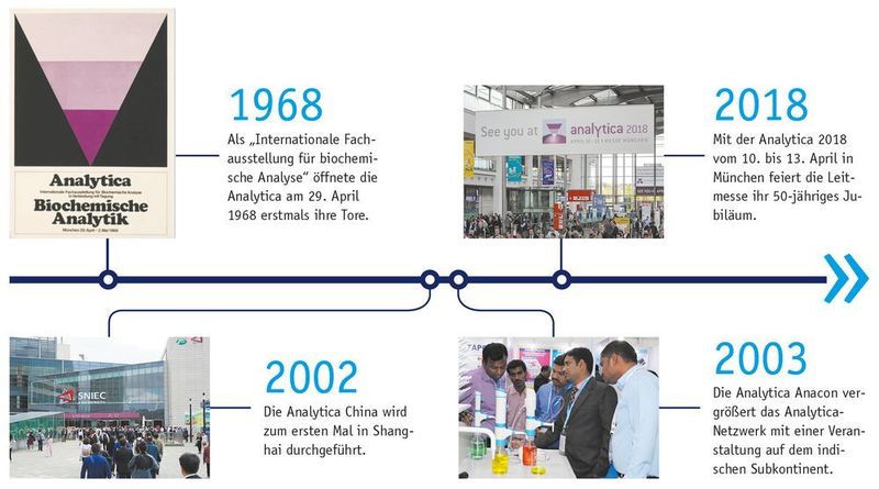 Einige Meilensteine aus fast 50 Jahren Analytica (LABORPRAXIS)