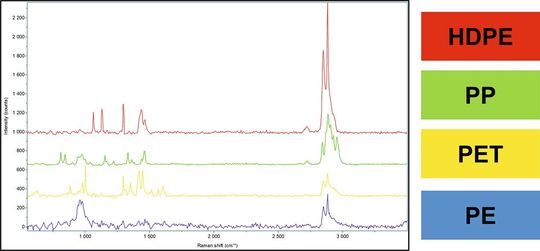 Abb.4: MP-Spektren: Zugehörige Raman-Spektren der Polymere(Bild:  Horiba)