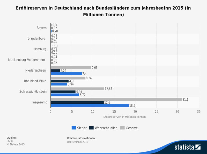 Die vorliegende Statistik zeigt die Erdölreserven in Deutschland nach Bundesländern zum Jahresbeginn 2015. In Schleswig-Holstein beliefen sich die sicheren Erdölreserven am 1. Januar 2014 auf rund 6,77 Millionen Tonnen. (Quellen: LBEG; Statista)
