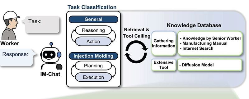 The figure illustrates how IM-Chat applies large language models to provide multilingual knowledge transfer in injection moulding operations. (Source: Kaist)