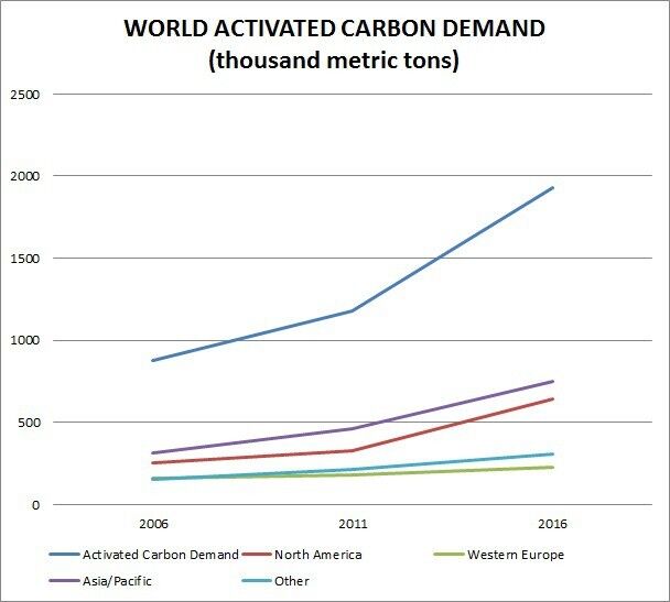 Also other nations in the Asia/Pacific region, along with many in Central and South America, Eastern Europe and the Africa/Mideast region, will exceed historical growth levels as industrial, water treatment and food and beverage production markets for activated carbon grow. (Source: Freedonia)