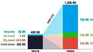 World plastic production and carbon feedstock in 2018 as well as scenario for 2050.  (Nova-Institut 2020)