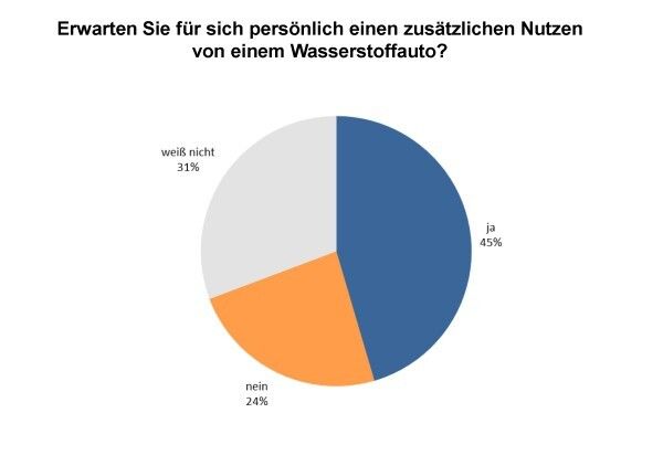 Persönlicher Zusatznutzen FCEV (Quelle: hy TRUST)