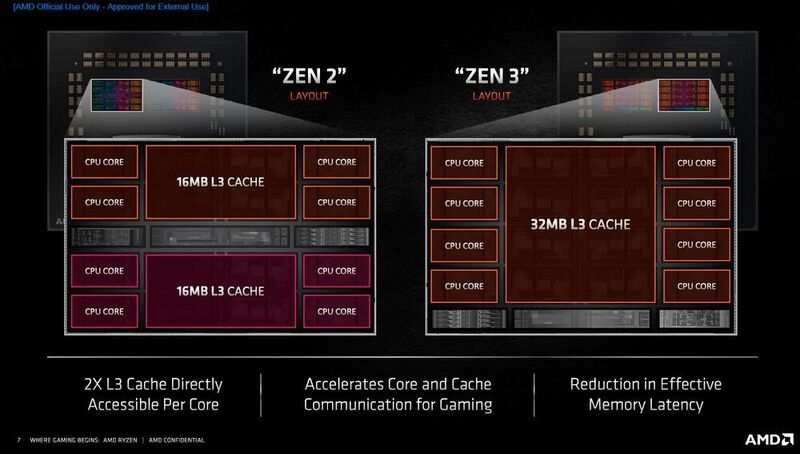 Das neue Layout der Compute-Dies beim Ryzen 5000: Die beiden vorher getrennten L3-Caches mit jeweils 16 MB sind jetzt zu einem gemeinsamen 32-MB-L3-Cache zusammengefasst. (AMD)