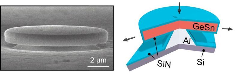 REM-Aufnahme des Germanium-Zinn-Lasers (links): Die nur wenige µm breite Germanium-Zinn-Schicht wird auf eine sogenannte Stressorschicht aus Siliziumnitrid und einen Aluminiumsockel zur besseren Wärmeableitung aufgebracht und anschließend mit Siliziumnitrid ummantelt (rechts). Durch die Orientierung der Germamium-Zinn-Verbindung an den weiteren Atomabständen im Kristallgitter des Siliziumnitrids entsteht eine Verspannung im eingebetteten Material, die im Endeffekt eine optische Verstärkung bewirkt. (Forschungszentrum Jülich)