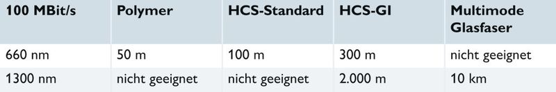 Einsatzmöglichkeiten verschiedener Fasern in 100 MBit/s Netzwerken. (Bild: Phoenix Contact)