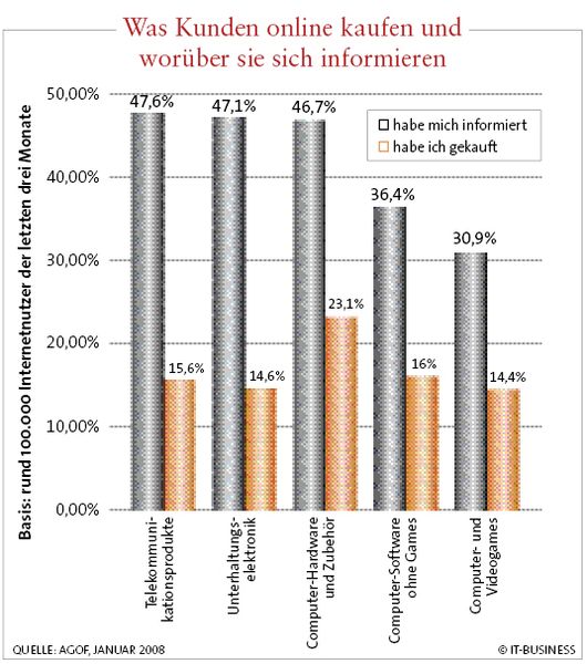 Zahlreiche Konsumenten informieren sich im Web lediglich. Dies eröffnet Online-Händlern Spielraum. (Archiv: Vogel Business Media)