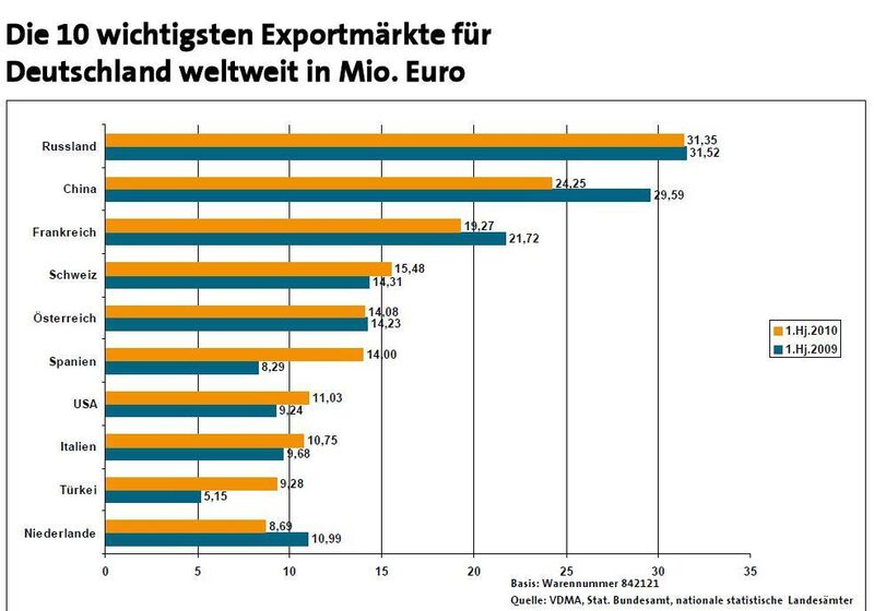 Die wichtigsten Exportmärkte der deutschen Wassertechnik und Abwassertechnik. Bild: VDMA (Archiv: Vogel Business Media)
