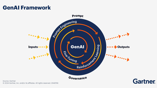Die Bestandteile des GenAI-Frameworks.(Bild:  Gartner)