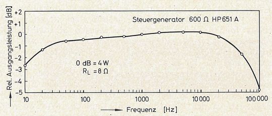 Bild 4:  Frequenzgang des Leistungsverstärkers von Bild 3.(Bild:  Texas Instruments)