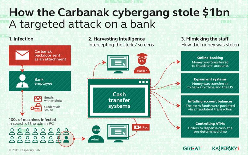 Carbanak ist der Name des wohl spektakulärsten Falls von Cyber-Kriminalität aller Zeiten. Die Kriminellen griffen bis zu 100 Finanzinstitute weltweit an. (Bild: Kaspersky)