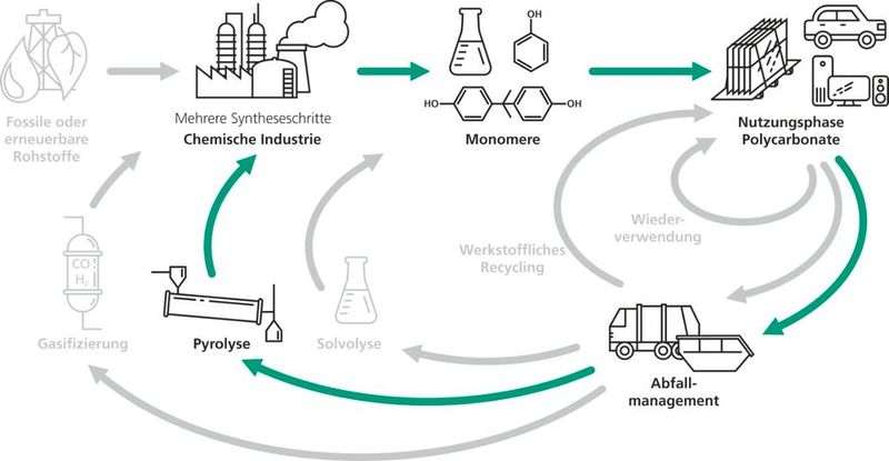 Prinzipielle Einordnung des chemischen Recyclings mittels Pyrolyse in ein ganzheitliches Recyclingkonzept: Pyrolyse-Drehrohrofen im Technikumsmaßstab mit eigens entwickelter Kondensationsanlage im Vordergrund. (Bild: Fraunofer-IKTS)