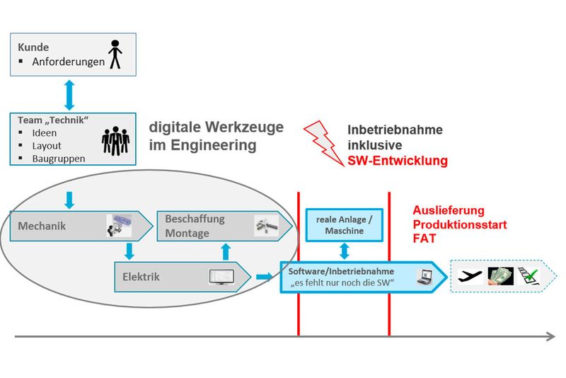 Engineering-Prozess herkömmlich (Bild: ISG Industrielle Steuerungstechnik GmbH)