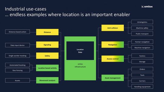 Wer Referenzkunde für Omlox werden will, sollte die grünen Anwendungen bieten. An den gelb eingefärbten wird noch gearbeitet.(Bild:  Omlox)