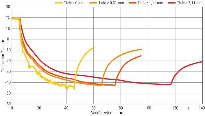 Bild 1: Bei der Legierung X210Cr12 reicht eine Vorkühlzeit von 40 s aus, um in den vom Festwalzprozess beeinflussten Tiefen Temperaturen von –35 °C sicherzustellen – Düsendurchmesser 30 mm, Vorschub 0 mm/min. Thermoelement Typ K, Werkstückdrehung 0°, Abstand der Thermoelemente 25 mm.  (Bild: IWT Bremen)