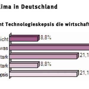 Umfrage Innovationsklima in Deutschland: