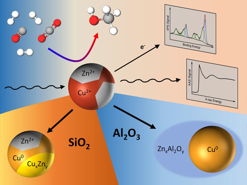 Bimetallic Copper-Zinc nanoparticles convert CO, CO2 and H2 into methanol. (FHI/Kordus)