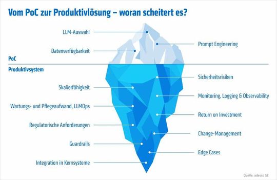 Vom Proof of Concept (PoC) zum Produktivbetrieb: Gründe für das Scheitern(Bild:  Adesso SE)