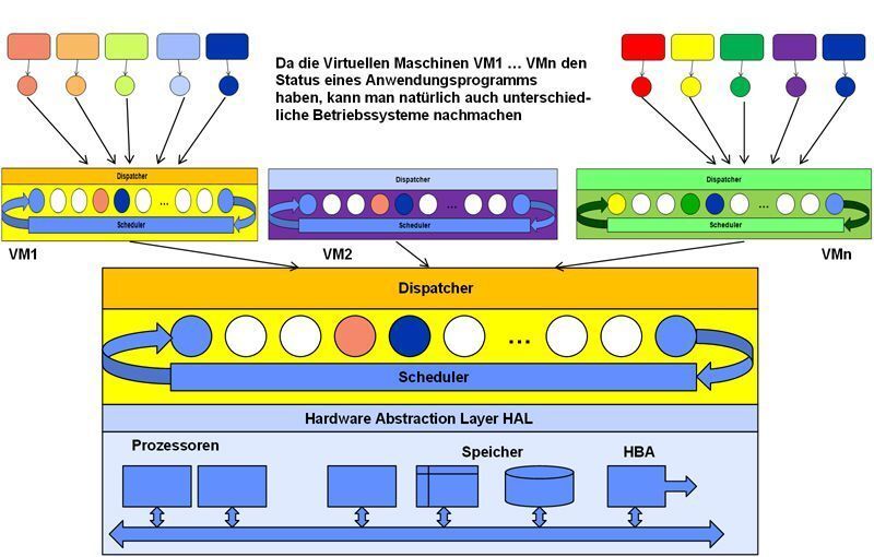 Abbildung 4: Offenheit: Die Virtualisierung verschiedener Betriebssysteme; Bild: Intel / Dr. Franz-Joachim Kauffels (Archiv: Vogel Business Media)