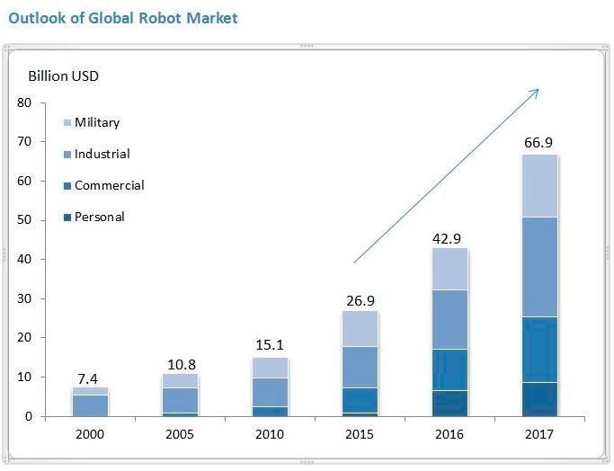 Outlook of Global Robot Market (www.jc35.com)