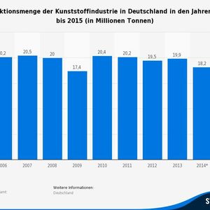 Produktionsmenge der Deutschen Kunststoffindustrie bis 2015.