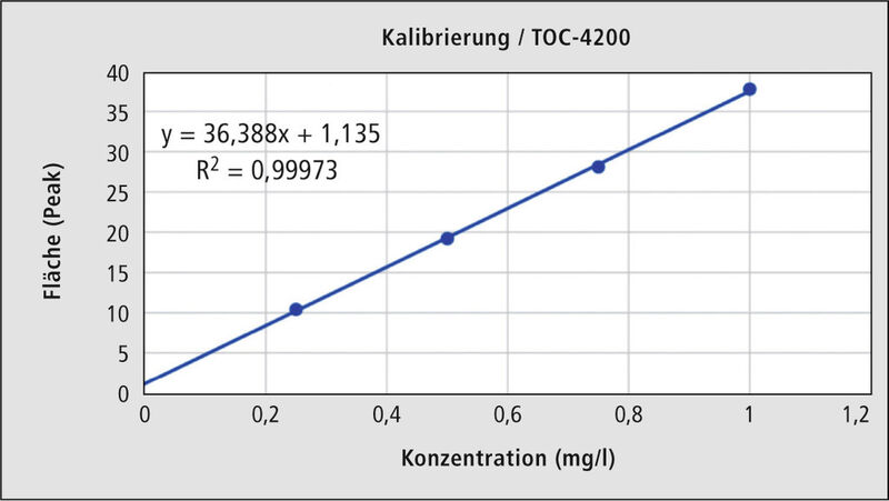 Kalibrierkurve, erstellt aus einer Standardlösung durch die automatische Verdünnungsfunktion. Die Nachweisgrenze beträgt nach DIN 32645: 0,036 mg/l. (Bild: Shimadzu)