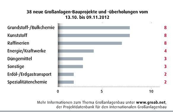 November-Ausgabe 2012 

38 neue Großanlagen-Bauprojekte und -überholungen vom 13.10. bis 09.11.2012
Mehr Informationen zum Thema Großanlagenbau finden Sie auf GROAB, der Projektdatenbank für den internationalen Großanlagenbau. (Screenshot: PROCESS)