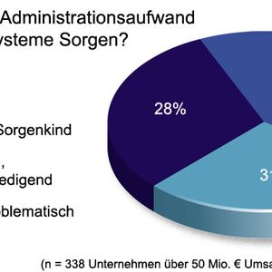 Nur ein Drittel findet den administrativen Aufwand bei dezentralen Systemen unkritisch.