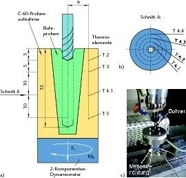 Bild 1:	Versuchsaufbau und Anordnung der Thermoelemente. a vertikal verteilte Thermoelemente T 2 bis T5, b Messeinrichtung, c radial verteilte Thermoelemente T4.1 bis T4.4, (Archiv: Vogel Business Media)