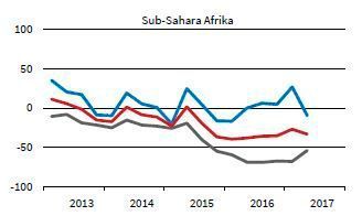 Ifo Wirtschaftsklima für Weltregionen: Sub-Sahara Afrika

Legende: rot: Wirtschaftsklima; grau: Beurteilung der Wirtschaftslage; blau: Konjunkturerwartungen (ifo World Economic Survey (WES) II/2017)