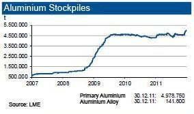 Global aluminium stockpiles increased, especially at stock exchanges while manufacturers reduced their stocks during 2011.  (Picture: IKB)