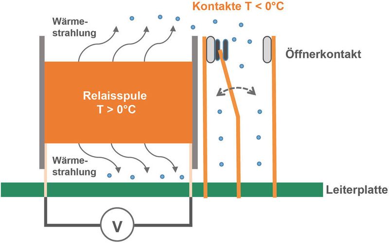 Bild 1: Vereinfachte schematische Darstellung eines Relais mit Öffnerkontakt (TE Connectivity)