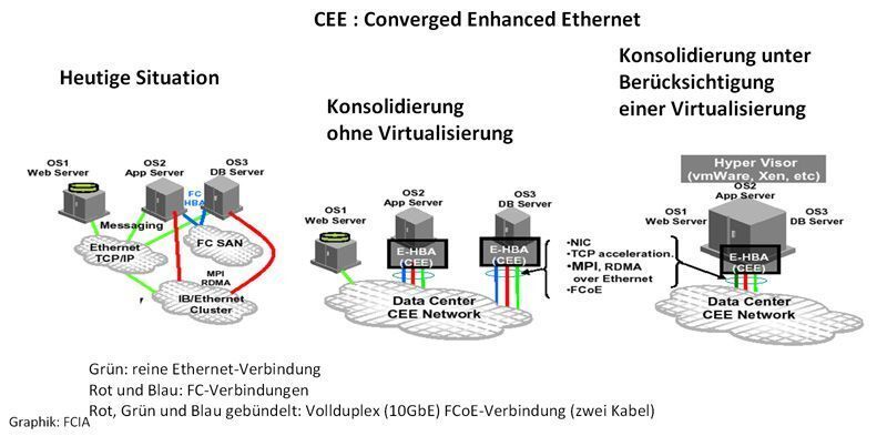 Abbildung 1: I/O-Konsolidierung; Bild: Dr. Franz-Joachim Kauffels (Archiv: Vogel Business Media)