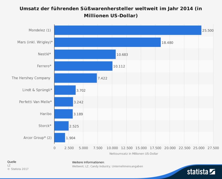 Die vorliegende Statistik zeigt den Umsatz der führenden Süßwarenhersteller weltweit im Jahr 2014 auf. Der Umsatz des deutschen Süßwarenherstellers August Storck KG lag in diesem Jahr bei geschätzt rund 2,52 Milliarden US-Dollar. Weitere interessante Beiträge rund um das Thema Süßigkeiten & Ernährung:    - Dossier Übergewicht & Ernährung      - Woher kommt der Schmelz der Schokolade?      - Unnachahmliche Süße: über die Schwierigkeit vom Zucker zu lassen    (Bild: LZ/Statista)