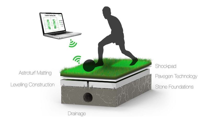 Durch den Tritt auf eine Bodenplatte von Pavegen werden ca. 7 Watt Leistung erzeugt und ien einer Batterie gespeichert. So können zum Beispiel die Flutlichter eines Fussballplatzes mit Strom versorgt werden. (Pavegen)