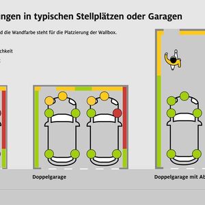Wer eine eigene Garage oder ein Carport hat, sollte vor der Installation einer Wallbox überprüfen, wo das (zukünftige) Fahrzeug seinen Ladeanschluss hat.(Bild:  Autoren-Union Mobilität/ADAC)