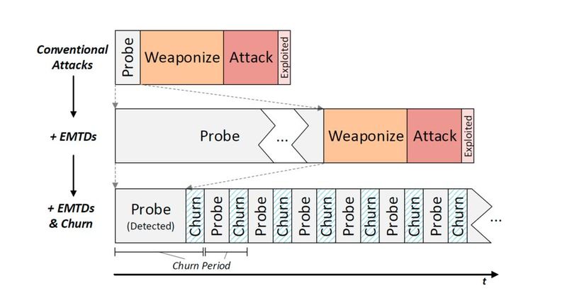 Bild 1: Angriffe über EMTDs mit Churn verhindern. Exploits erfolgen in den folgenden Phasen: Sondieren, bewaffnen und angreifen. Per Ensembles von Moving Target Defenses (EMTDs) und Churn-Verfahren lassen sich Angriffe verhindern.  (Bild: University of Michigan)