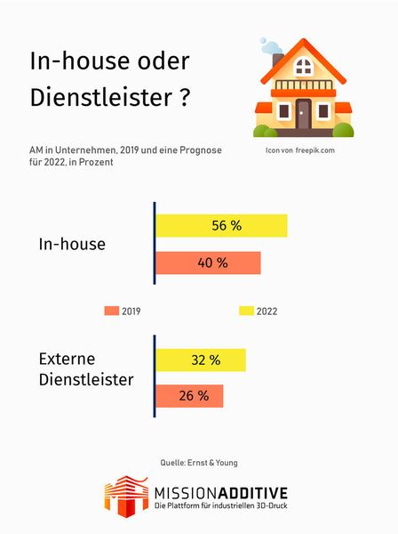 Die befragten Unternehmen setzen schon 2019 verstärkt auf In-house-3D, in Zukunft wird sich dieser Trend wohl noch verstärken. (VCG)