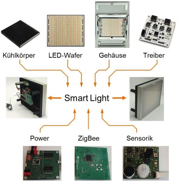 Bild 3: Im Projekt „SusLight“ kommen verschiedene Sensoren zum Einsatz, um Farbe und Helligkeit zu beeinflussen oder die Bewegung in einem Raum.  (Fraunhofer IAF)