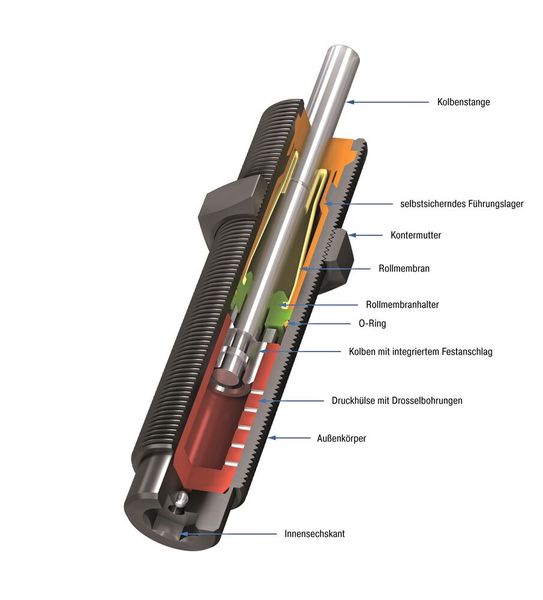 Ein Blick ins Innere der Typen MC150 bis MC600: Die hermetisch dichte Rollmembran macht sie für höchste Standzeiten bis zu 25 Mio. Hüben geeignet. Da die optimierte Rollmembrantechnik für die phasenreine Trennung des Dämpfungsfluids zur Umgebungsluft sorgt, ist der direkte Einbau im Druckraum bis zu etwa 7 bar möglich. (Bild: ACE Stoßdämpfer)